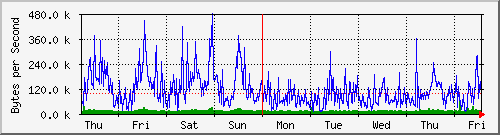 week